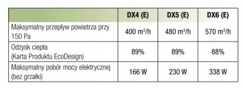 Rekuperator Vasco DX4 E (400 m3/h) ze sterowaniem WiFi 11VE00049 Rekuperator Vasco DX4 E (400 m3/h) ze sterowaniem WiFi 11VE00049