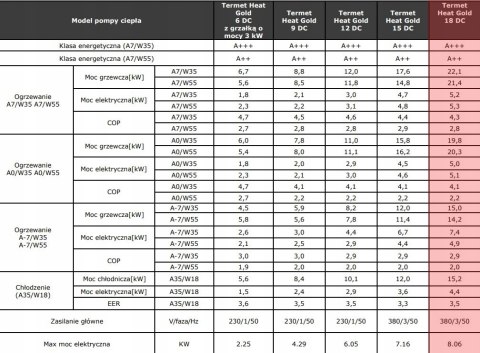 POMPA CIEPŁA MONOBLOK TERMET HEAT GOLD 18 POMPA CIEPŁA MONOBLOK TERMET HEAT GOLD 18